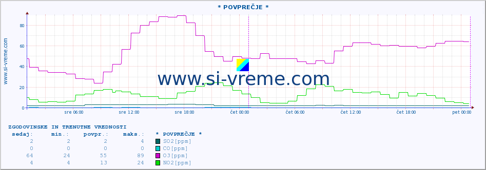 POVPREČJE :: * POVPREČJE * :: SO2 | CO | O3 | NO2 :: zadnja dva dni / 5 minut.