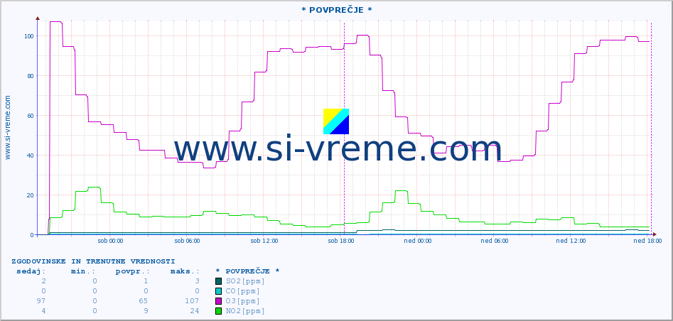 POVPREČJE :: * POVPREČJE * :: SO2 | CO | O3 | NO2 :: zadnja dva dni / 5 minut.