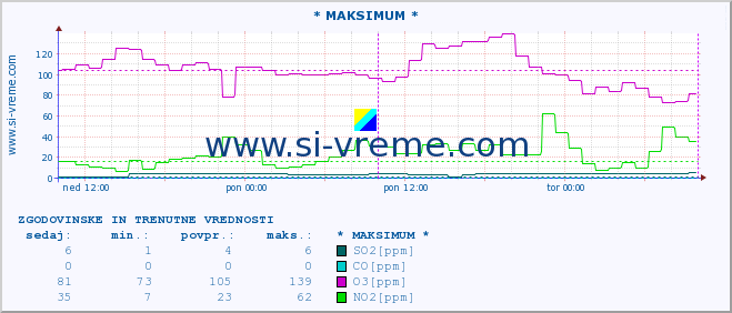 POVPREČJE :: * MAKSIMUM * :: SO2 | CO | O3 | NO2 :: zadnja dva dni / 5 minut.