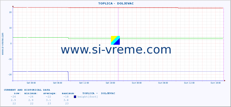  ::  TOPLICA -  DOLJEVAC :: height |  |  :: last two days / 5 minutes.