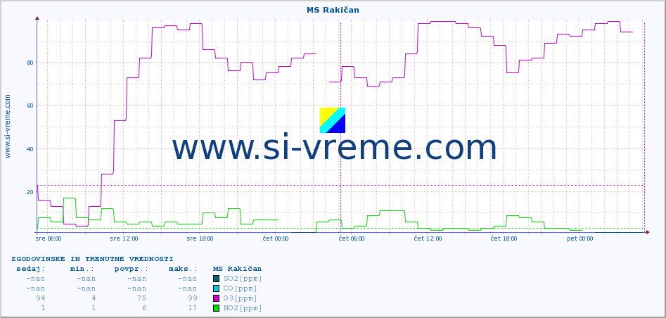 POVPREČJE :: MS Rakičan :: SO2 | CO | O3 | NO2 :: zadnja dva dni / 5 minut.