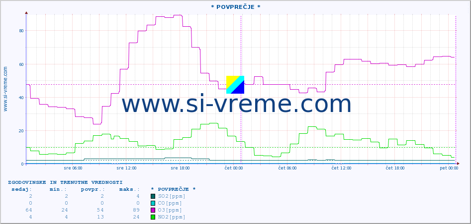 POVPREČJE :: * POVPREČJE * :: SO2 | CO | O3 | NO2 :: zadnja dva dni / 5 minut.