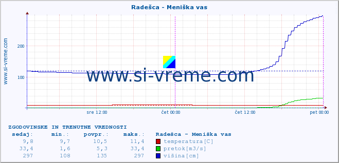 POVPREČJE :: Radešca - Meniška vas :: temperatura | pretok | višina :: zadnja dva dni / 5 minut.