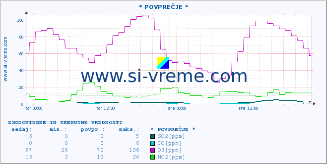 POVPREČJE :: * POVPREČJE * :: SO2 | CO | O3 | NO2 :: zadnja dva dni / 5 minut.