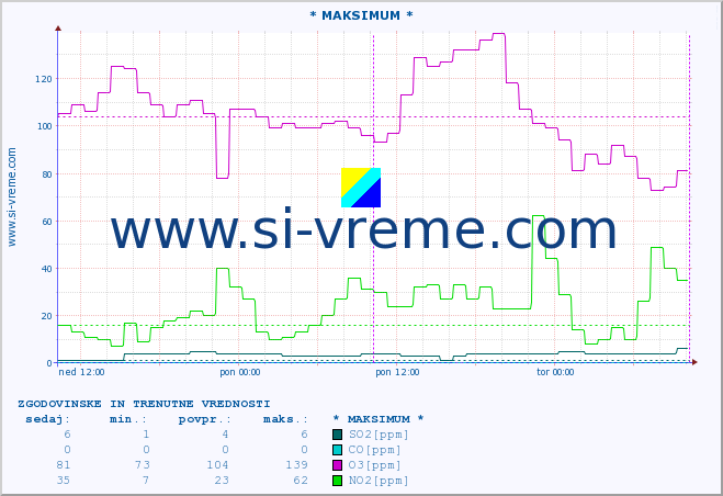 POVPREČJE :: * MAKSIMUM * :: SO2 | CO | O3 | NO2 :: zadnja dva dni / 5 minut.