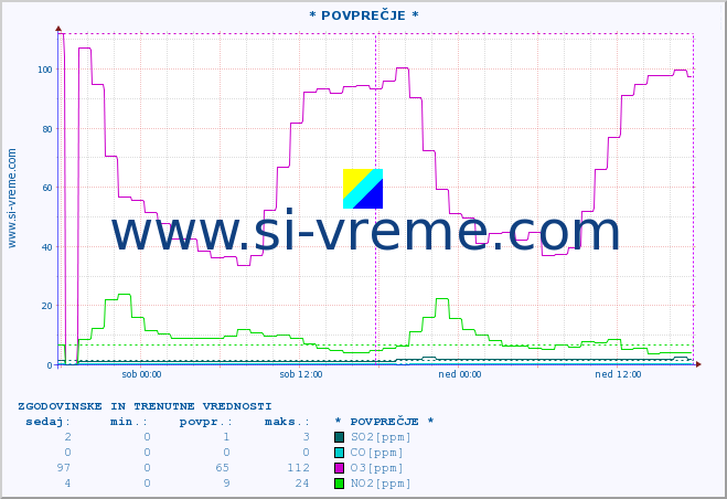 POVPREČJE :: * POVPREČJE * :: SO2 | CO | O3 | NO2 :: zadnja dva dni / 5 minut.