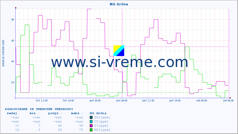 POVPREČJE :: NG Grčna :: SO2 | CO | O3 | NO2 :: zadnja dva dni / 5 minut.
