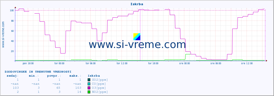 POVPREČJE :: Iskrba :: SO2 | CO | O3 | NO2 :: zadnja dva dni / 5 minut.