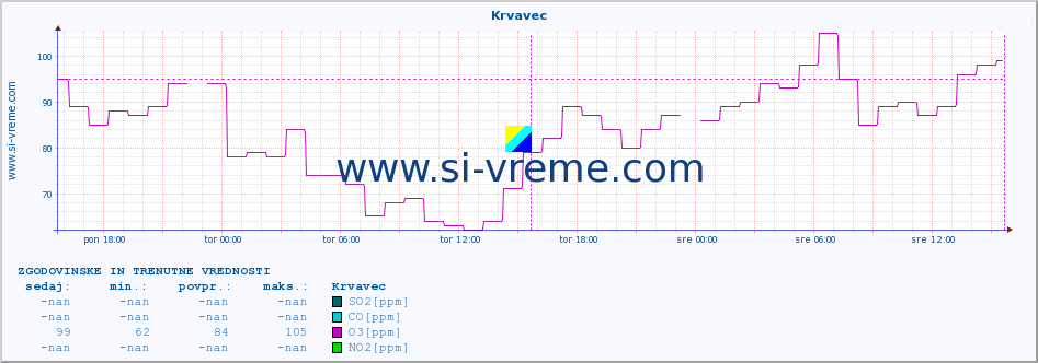 POVPREČJE :: Krvavec :: SO2 | CO | O3 | NO2 :: zadnja dva dni / 5 minut.