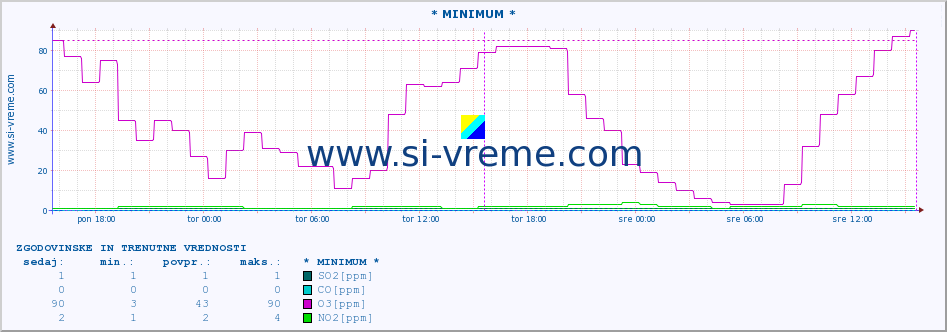 POVPREČJE :: * MINIMUM * :: SO2 | CO | O3 | NO2 :: zadnja dva dni / 5 minut.