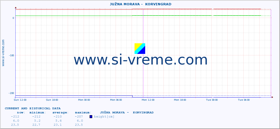  ::  JUŽNA MORAVA -  KORVINGRAD :: height |  |  :: last two days / 5 minutes.