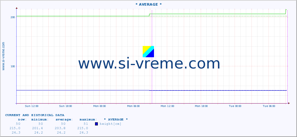  ::  NERA -  VRAČEV GAJ :: height |  |  :: last two days / 5 minutes.