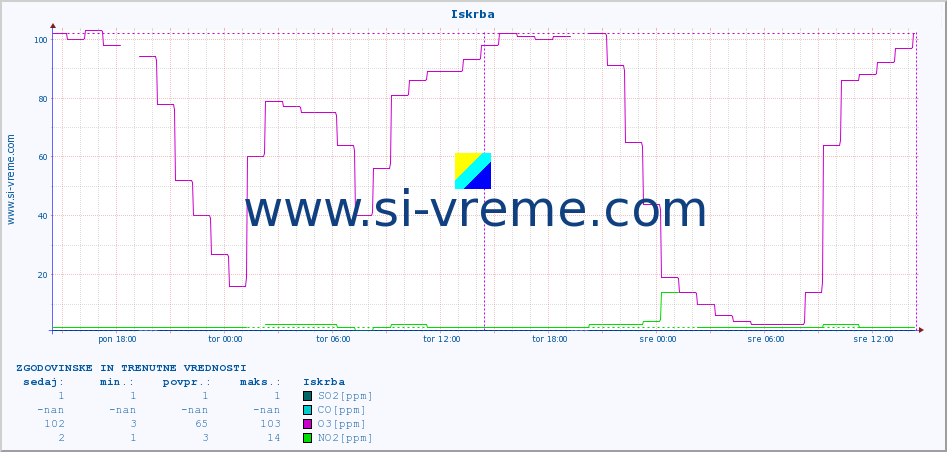 POVPREČJE :: Iskrba :: SO2 | CO | O3 | NO2 :: zadnja dva dni / 5 minut.