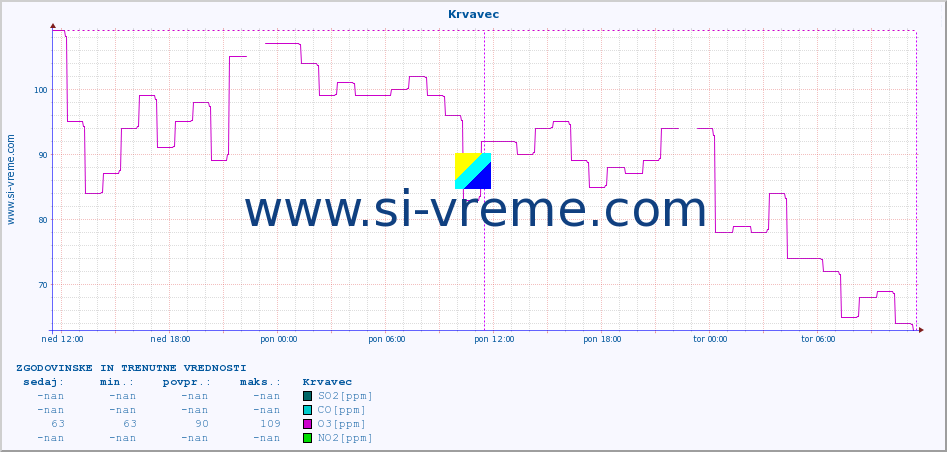 POVPREČJE :: Krvavec :: SO2 | CO | O3 | NO2 :: zadnja dva dni / 5 minut.