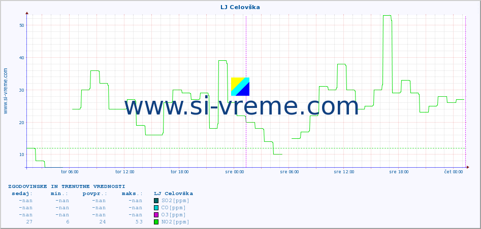 POVPREČJE :: LJ Celovška :: SO2 | CO | O3 | NO2 :: zadnja dva dni / 5 minut.
