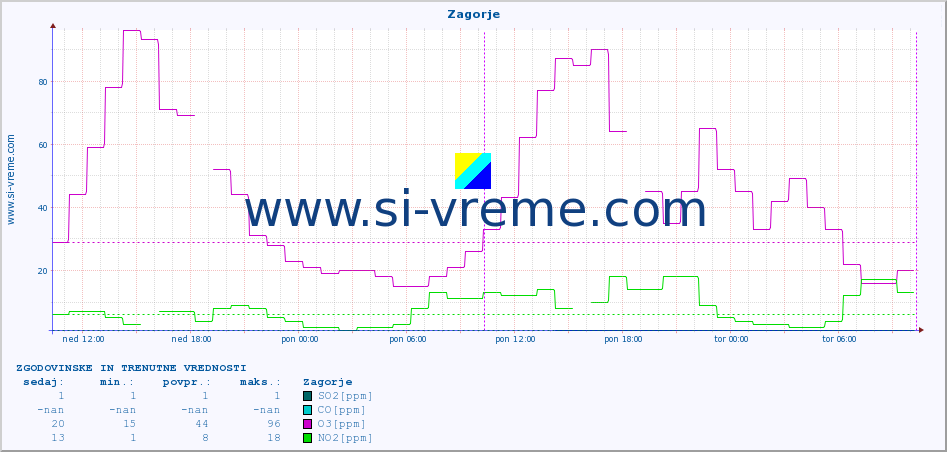 POVPREČJE :: Zagorje :: SO2 | CO | O3 | NO2 :: zadnja dva dni / 5 minut.