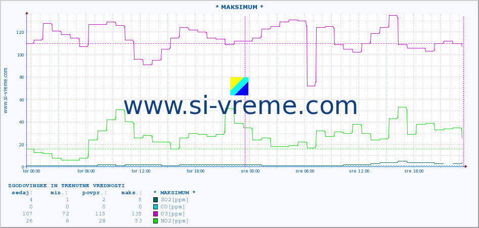 POVPREČJE :: * MAKSIMUM * :: SO2 | CO | O3 | NO2 :: zadnja dva dni / 5 minut.