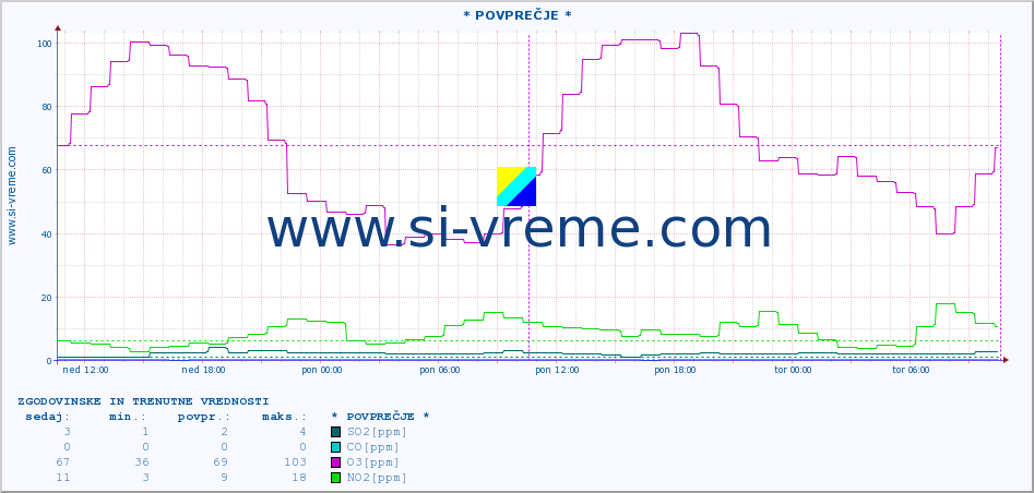 POVPREČJE :: * POVPREČJE * :: SO2 | CO | O3 | NO2 :: zadnja dva dni / 5 minut.