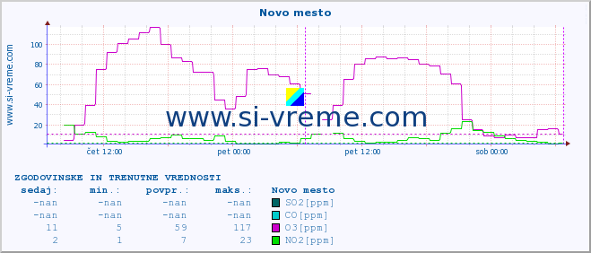 POVPREČJE :: Novo mesto :: SO2 | CO | O3 | NO2 :: zadnja dva dni / 5 minut.