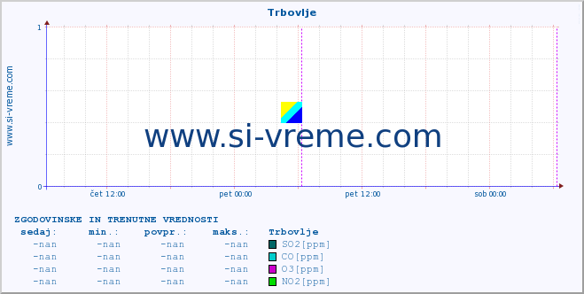 POVPREČJE :: Trbovlje :: SO2 | CO | O3 | NO2 :: zadnja dva dni / 5 minut.