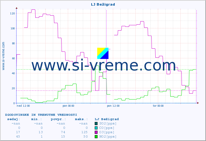 POVPREČJE :: LJ Bežigrad :: SO2 | CO | O3 | NO2 :: zadnja dva dni / 5 minut.