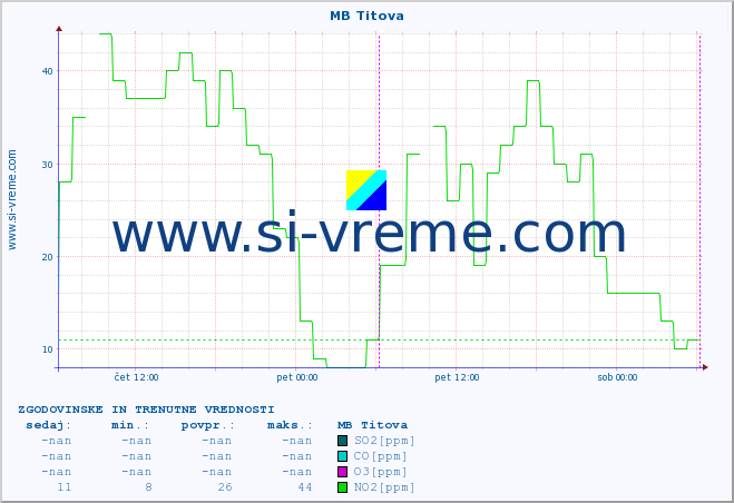 POVPREČJE :: MB Titova :: SO2 | CO | O3 | NO2 :: zadnja dva dni / 5 minut.