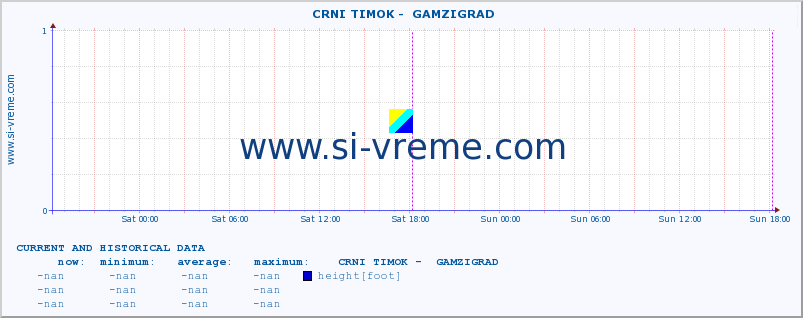  ::  CRNI TIMOK -  GAMZIGRAD :: height |  |  :: last two days / 5 minutes.