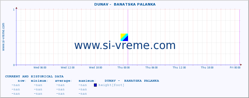  ::  DUNAV -  BANATSKA PALANKA :: height |  |  :: last two days / 5 minutes.