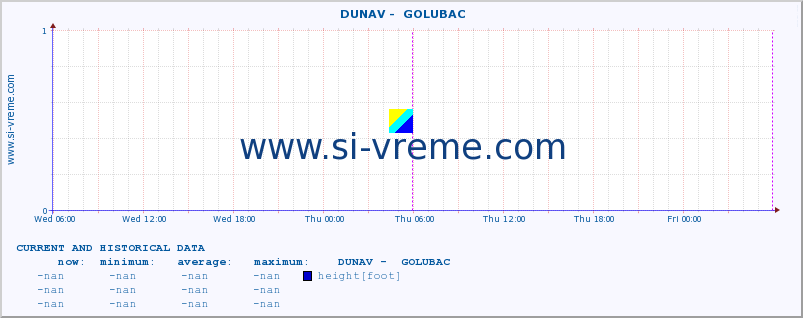  ::  DUNAV -  GOLUBAC :: height |  |  :: last two days / 5 minutes.