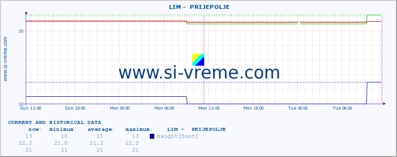  ::  LIM -  PRIJEPOLJE :: height |  |  :: last two days / 5 minutes.