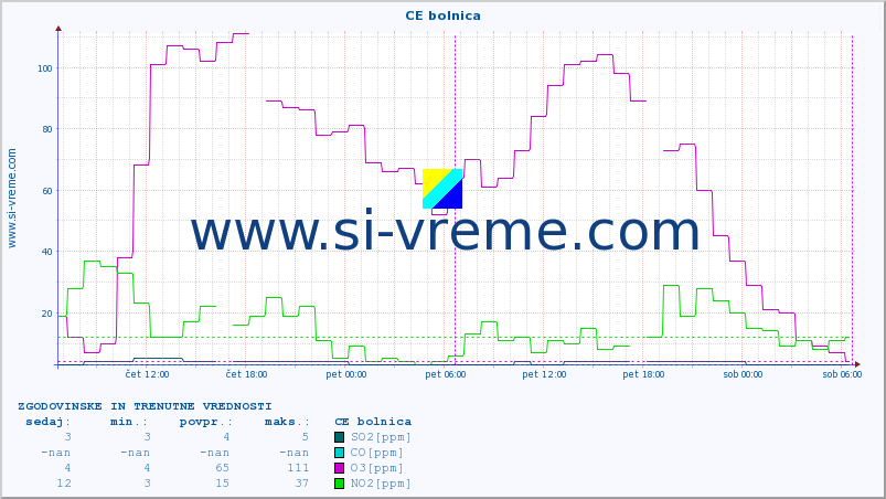 POVPREČJE :: CE bolnica :: SO2 | CO | O3 | NO2 :: zadnja dva dni / 5 minut.