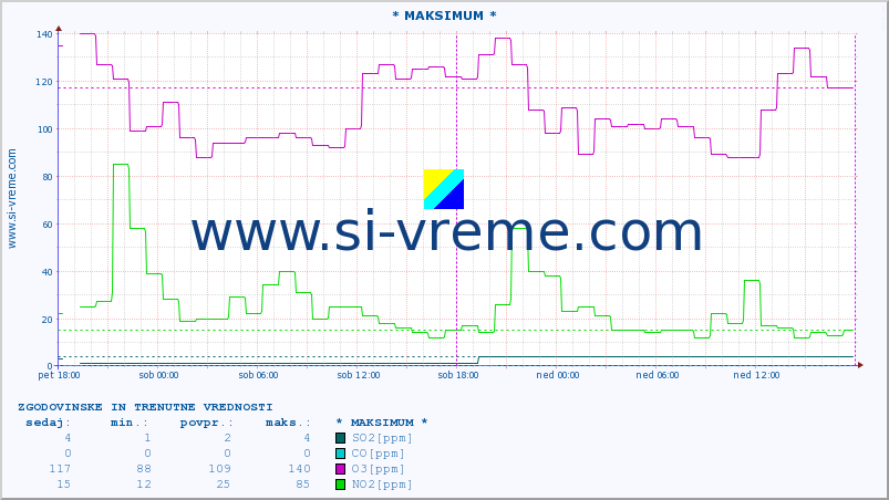 POVPREČJE :: * MAKSIMUM * :: SO2 | CO | O3 | NO2 :: zadnja dva dni / 5 minut.