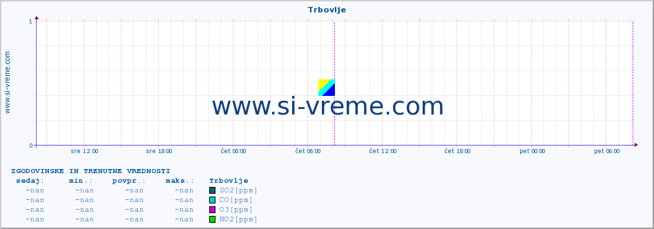 POVPREČJE :: Trbovlje :: SO2 | CO | O3 | NO2 :: zadnja dva dni / 5 minut.