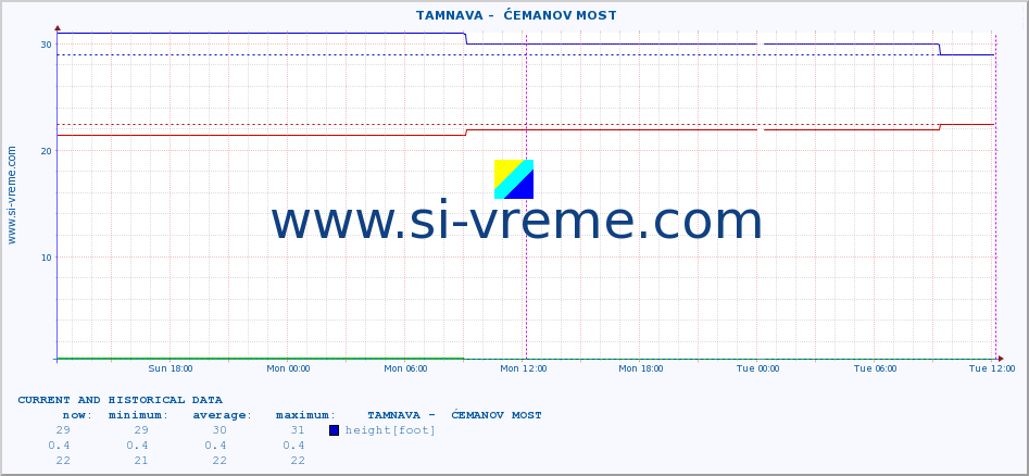  ::  TAMNAVA -  ĆEMANOV MOST :: height |  |  :: last two days / 5 minutes.