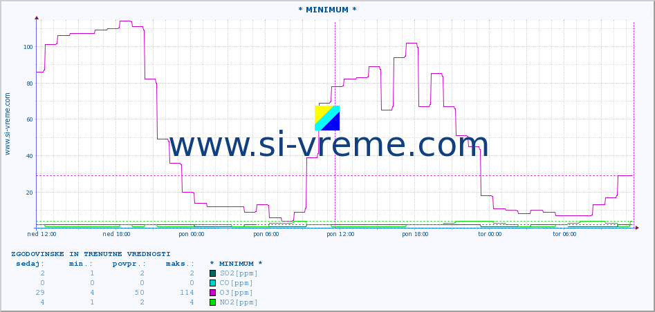 POVPREČJE :: * MINIMUM * :: SO2 | CO | O3 | NO2 :: zadnja dva dni / 5 minut.