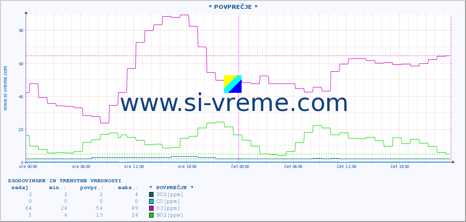 POVPREČJE :: * POVPREČJE * :: SO2 | CO | O3 | NO2 :: zadnja dva dni / 5 minut.