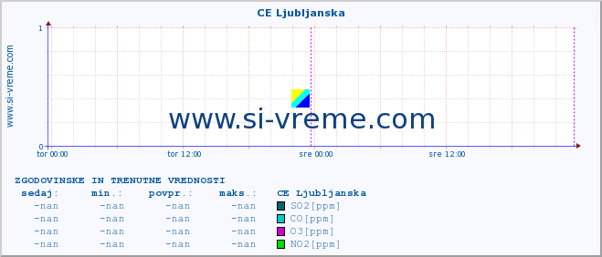 POVPREČJE :: CE Ljubljanska :: SO2 | CO | O3 | NO2 :: zadnja dva dni / 5 minut.