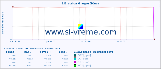 POVPREČJE :: I.Bistrica Gregorčičeva :: SO2 | CO | O3 | NO2 :: zadnja dva dni / 5 minut.