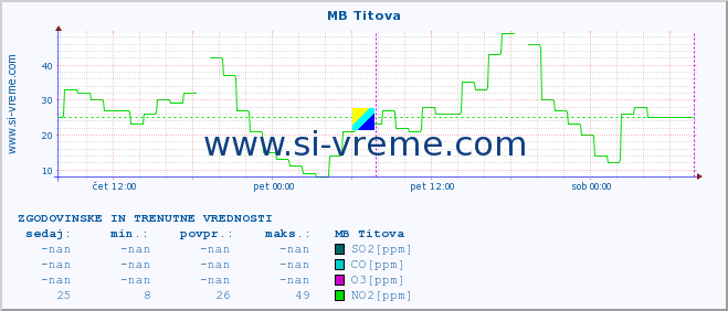 POVPREČJE :: MB Titova :: SO2 | CO | O3 | NO2 :: zadnja dva dni / 5 minut.