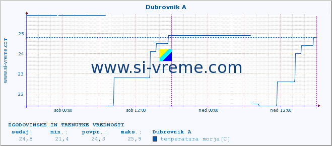 POVPREČJE :: Dubrovnik A :: temperatura morja :: zadnja dva dni / 5 minut.