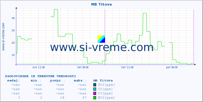 POVPREČJE :: MB Titova :: SO2 | CO | O3 | NO2 :: zadnja dva dni / 5 minut.