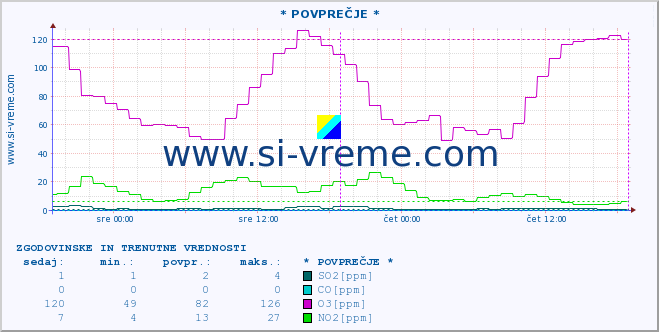 POVPREČJE :: * POVPREČJE * :: SO2 | CO | O3 | NO2 :: zadnja dva dni / 5 minut.