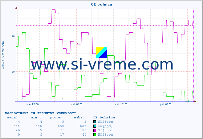 POVPREČJE :: CE bolnica :: SO2 | CO | O3 | NO2 :: zadnja dva dni / 5 minut.