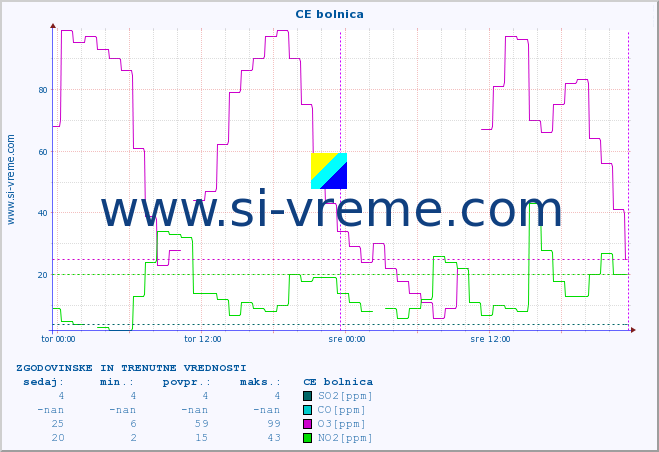 POVPREČJE :: CE bolnica :: SO2 | CO | O3 | NO2 :: zadnja dva dni / 5 minut.