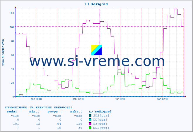 POVPREČJE :: LJ Bežigrad :: SO2 | CO | O3 | NO2 :: zadnja dva dni / 5 minut.