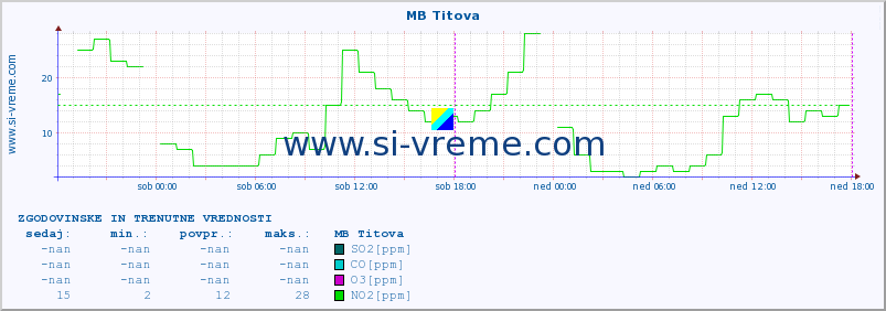 POVPREČJE :: MB Titova :: SO2 | CO | O3 | NO2 :: zadnja dva dni / 5 minut.