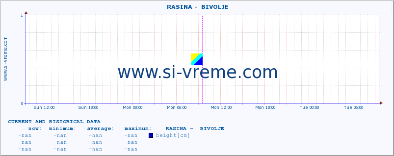  ::  RASINA -  BIVOLJE :: height |  |  :: last two days / 5 minutes.