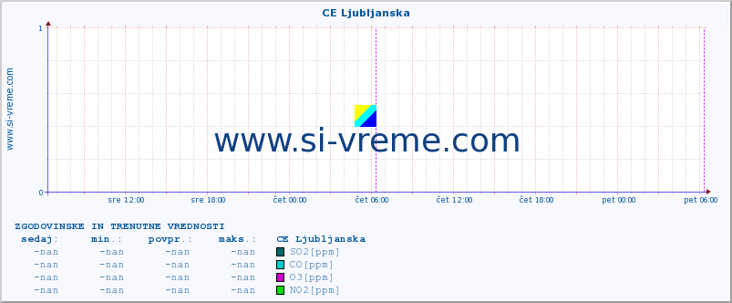 POVPREČJE :: CE Ljubljanska :: SO2 | CO | O3 | NO2 :: zadnja dva dni / 5 minut.