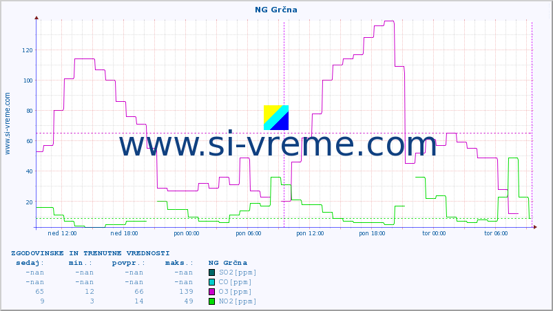 POVPREČJE :: NG Grčna :: SO2 | CO | O3 | NO2 :: zadnja dva dni / 5 minut.