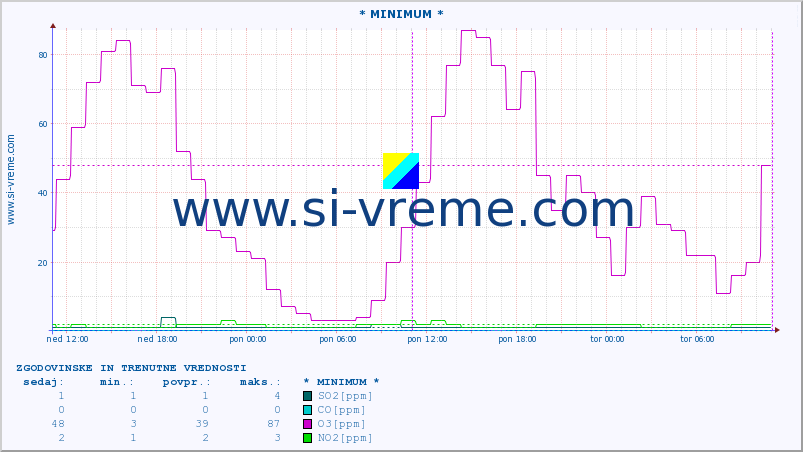 POVPREČJE :: * MINIMUM * :: SO2 | CO | O3 | NO2 :: zadnja dva dni / 5 minut.